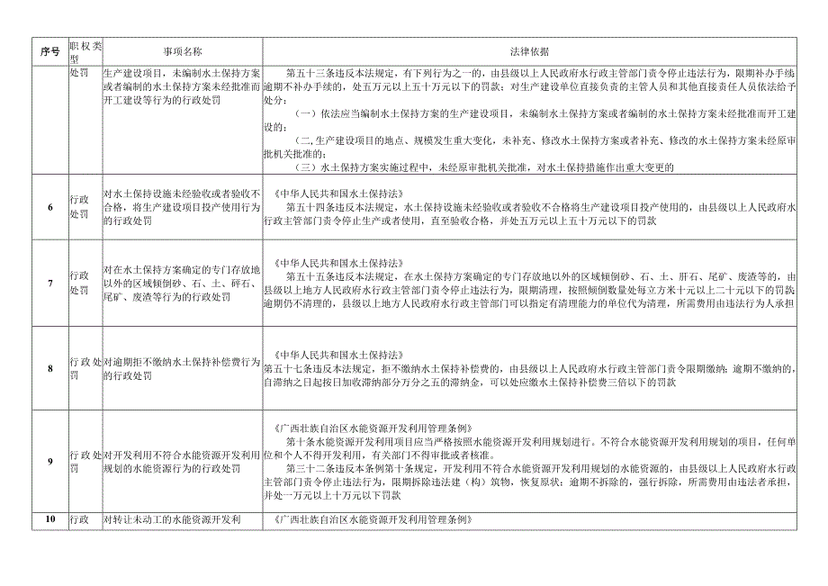 环江毛南族自治县水行政执法（行政处罚和行政强制）事项指导目录（2023年版）.docx_第2页