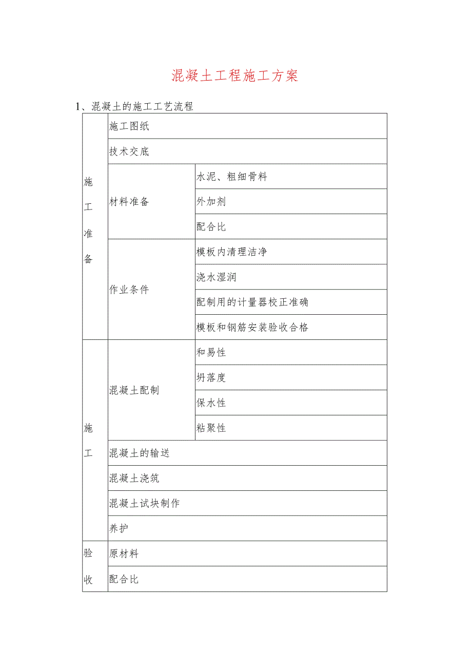 混凝土工程施工方案.docx_第1页