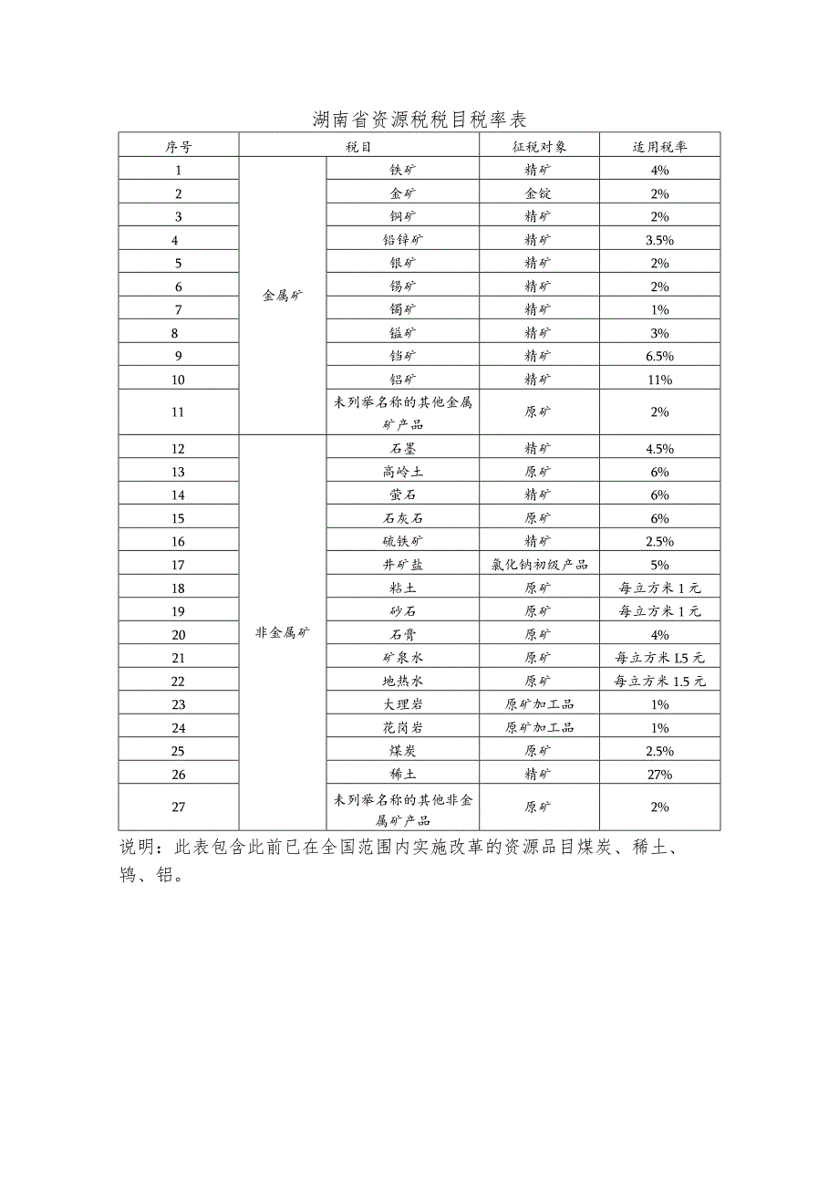 湖南省资源税税目税率表.docx_第1页