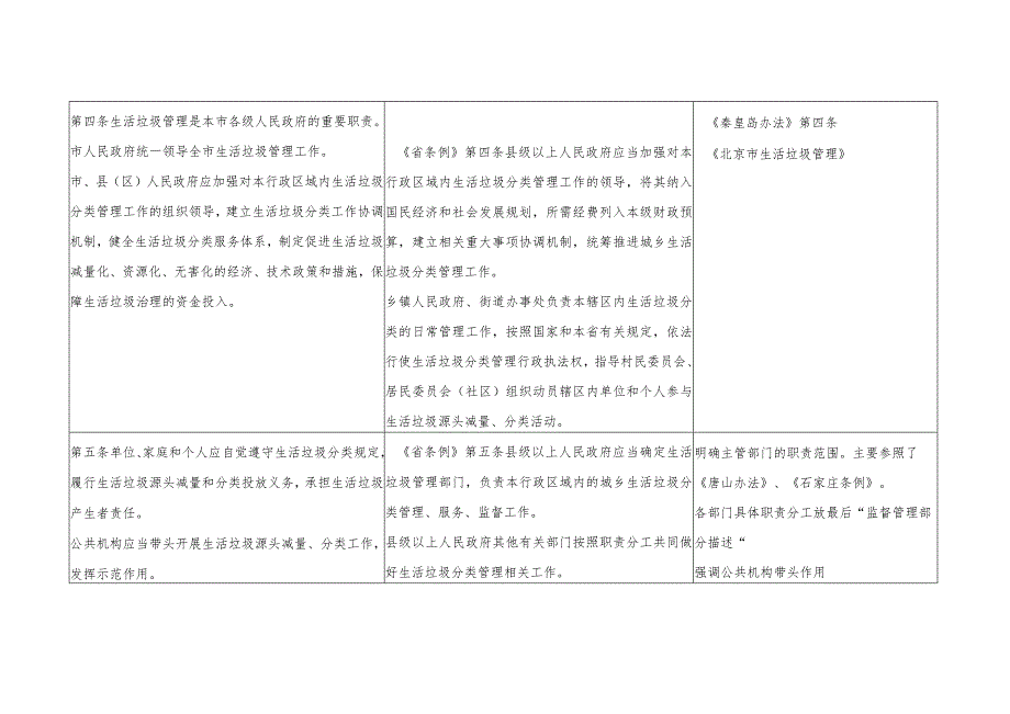 张家口市城乡生活垃圾分类管理条例（征求意见稿）对照表.docx_第3页