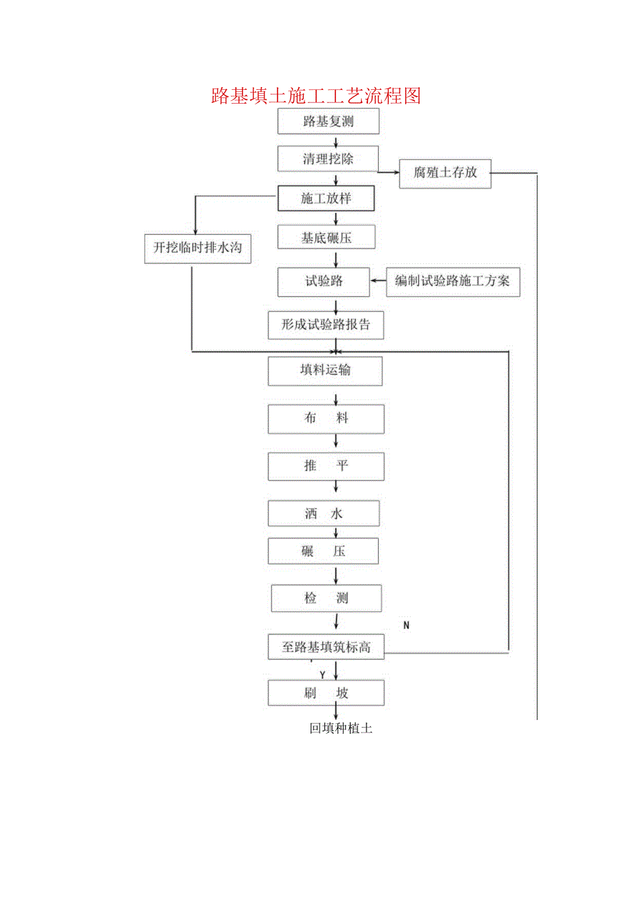 路基填土施工工艺流程图.docx_第1页