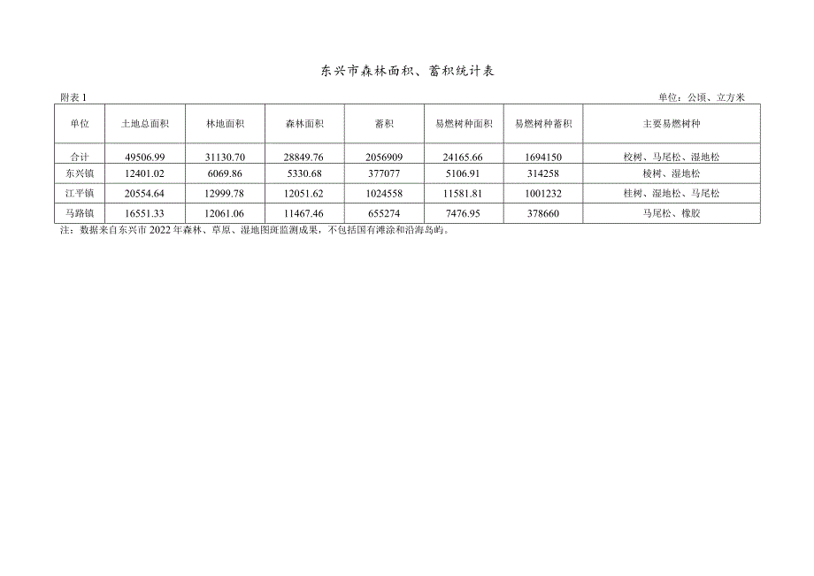 东兴市森林防火规划（2023-2030年）附表.docx_第1页