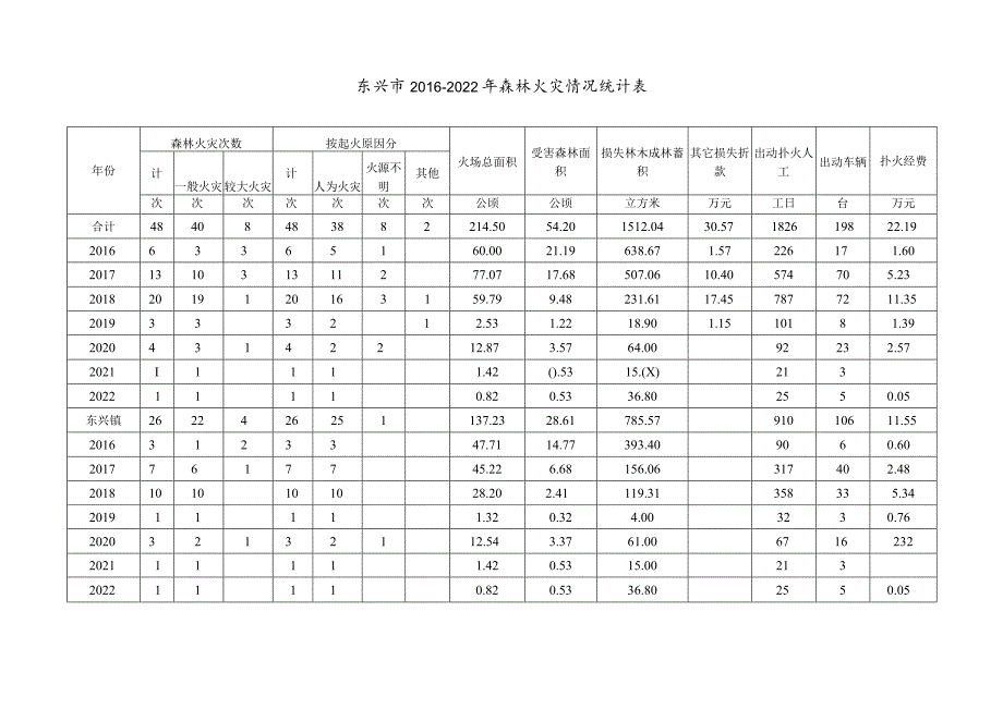 东兴市森林防火规划（2023-2030年）附表.docx_第2页