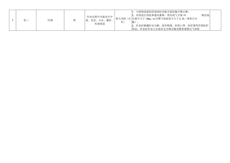 有限空间制度、规程、台账、作业票、检查表.docx_第3页