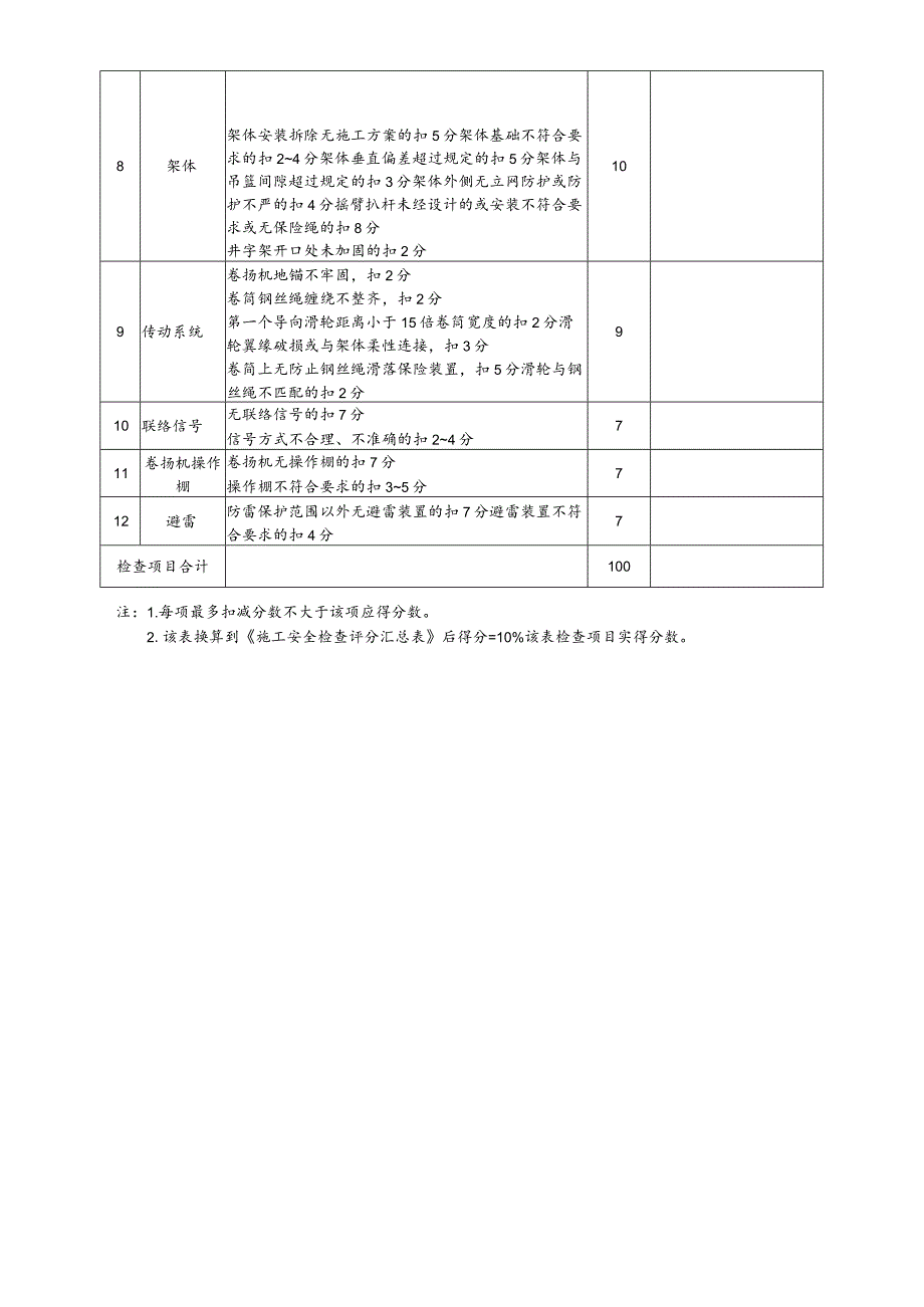 物料提升机(龙门架、井字架)检查评分记录表（专项检查）.docx_第2页