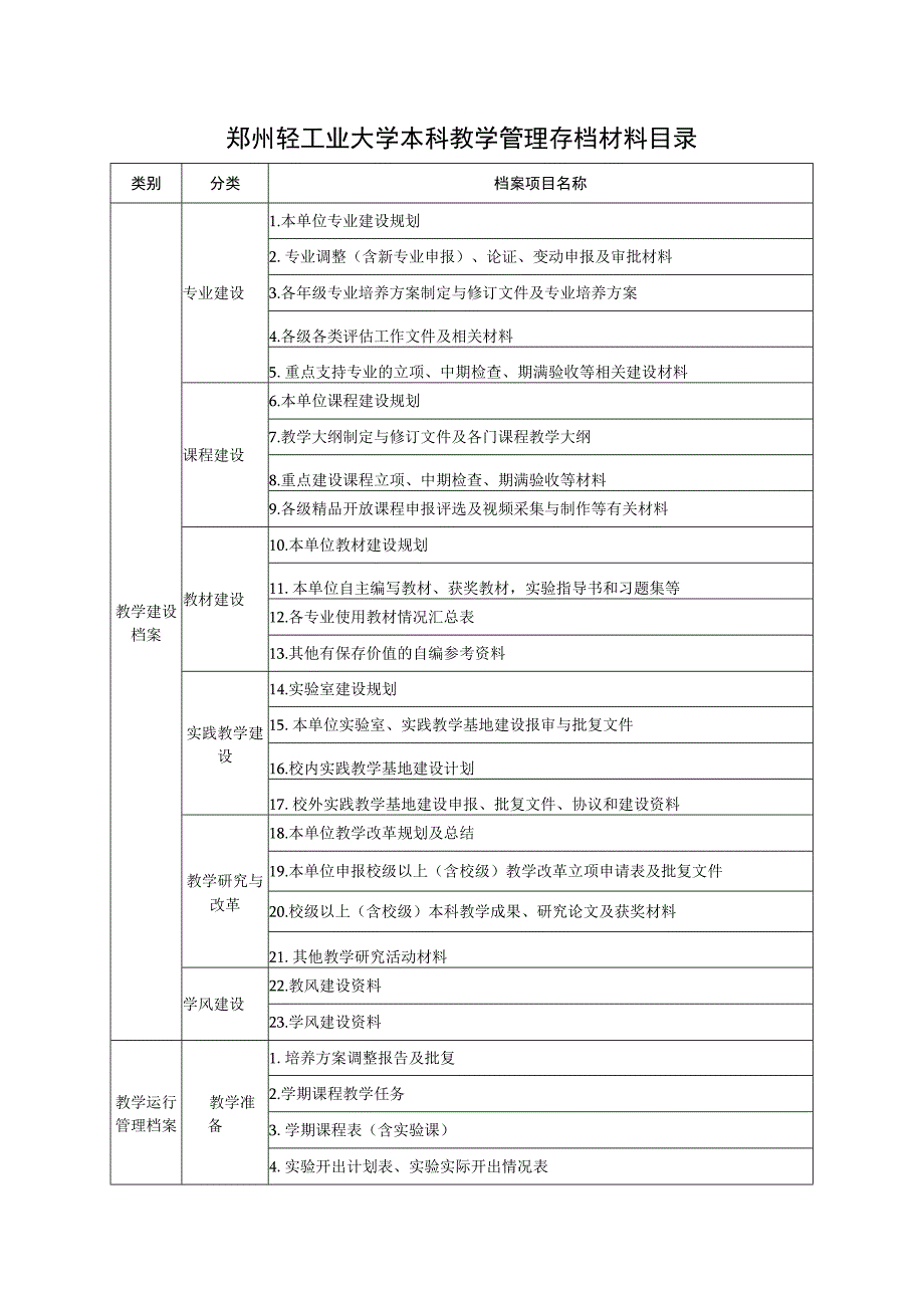 郑州轻工业大学本科教学管理存档材料目录.docx_第1页