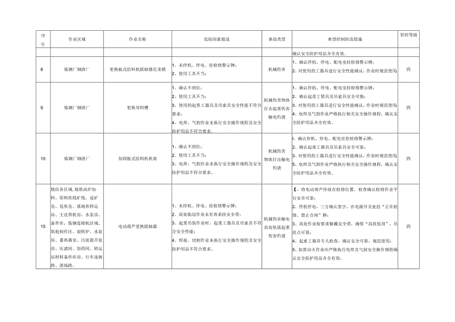 机动检修作业项目危险因素与安全措施手册.docx_第2页