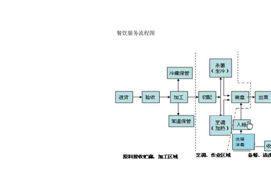 餐饮服务流程图.docx_第1页