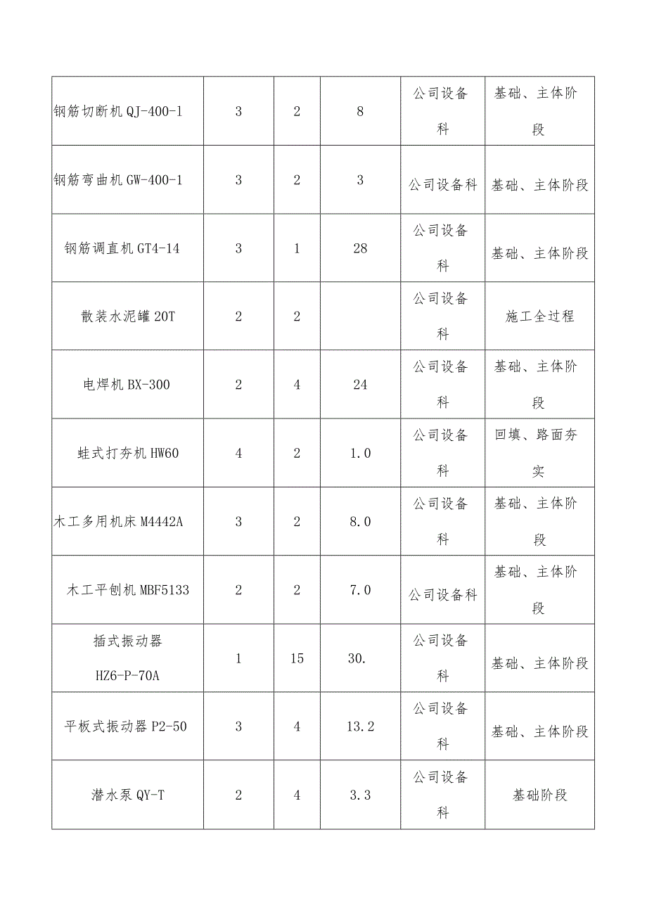 主要机械设备、周转材料及劳动力的配备.docx_第2页