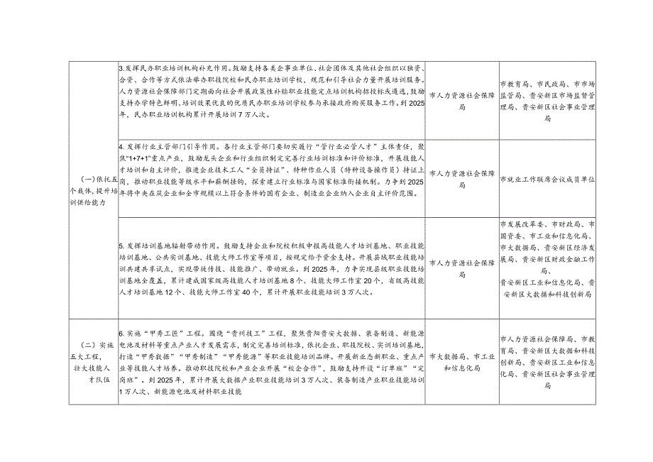 贵阳贵安推动职业技能培训高质量发展主要任务责任分解表.docx_第2页