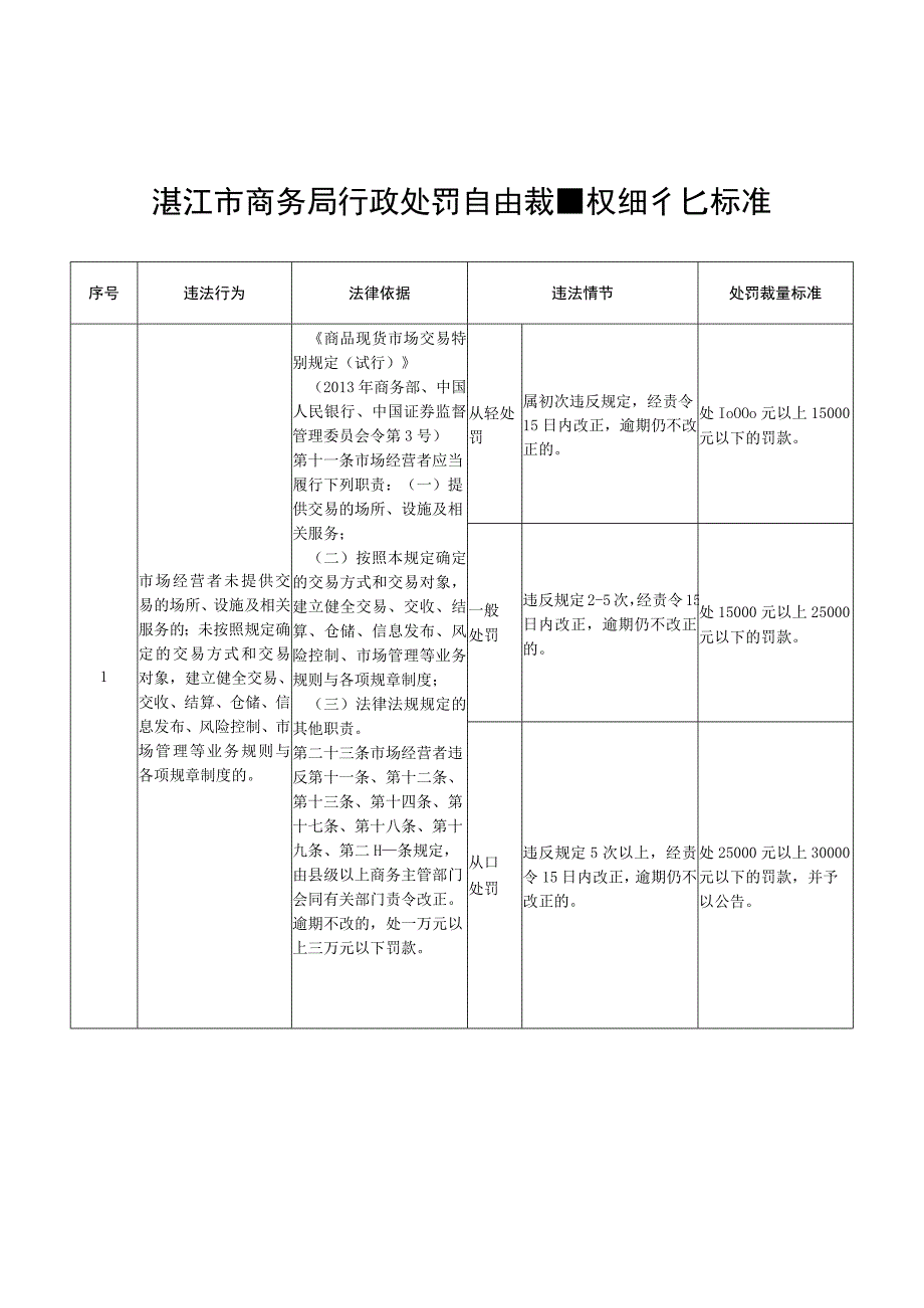 湛江市商务局行政处罚自由裁量权细化标准.docx_第1页