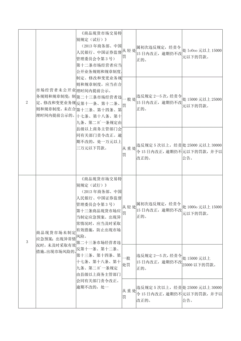 湛江市商务局行政处罚自由裁量权细化标准.docx_第2页