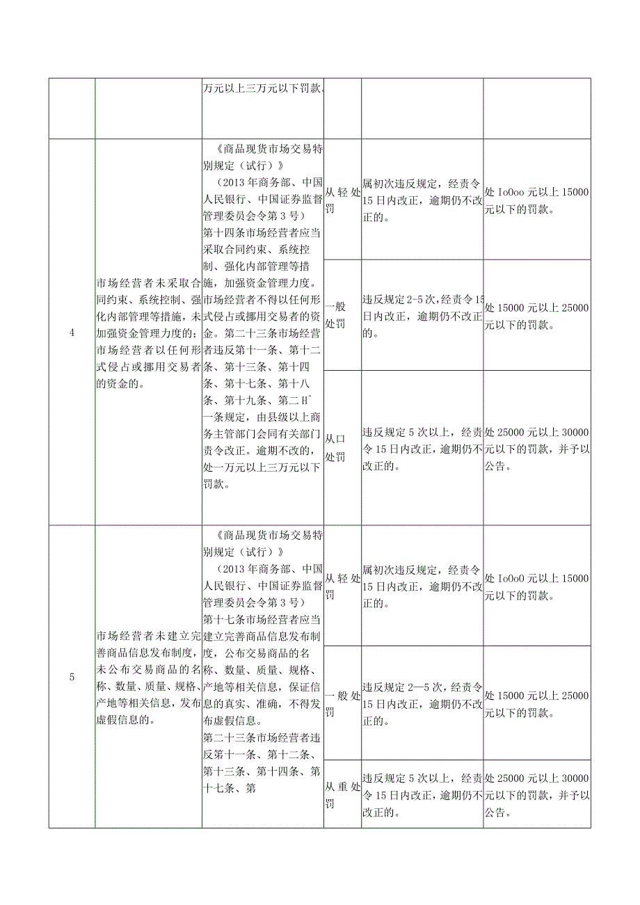 湛江市商务局行政处罚自由裁量权细化标准.docx_第3页