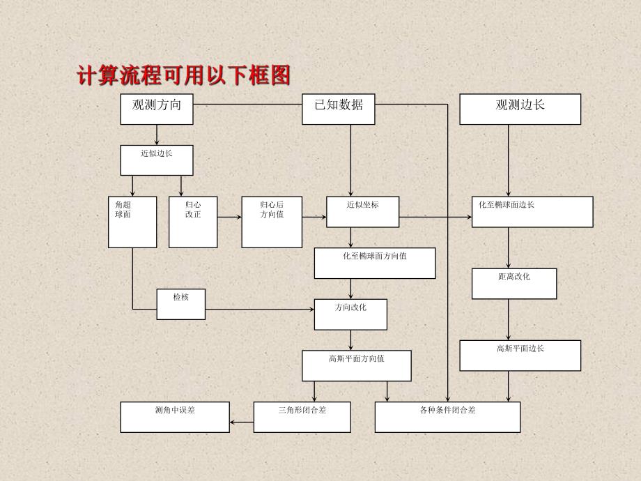 第9章控制测量概算.ppt_第3页