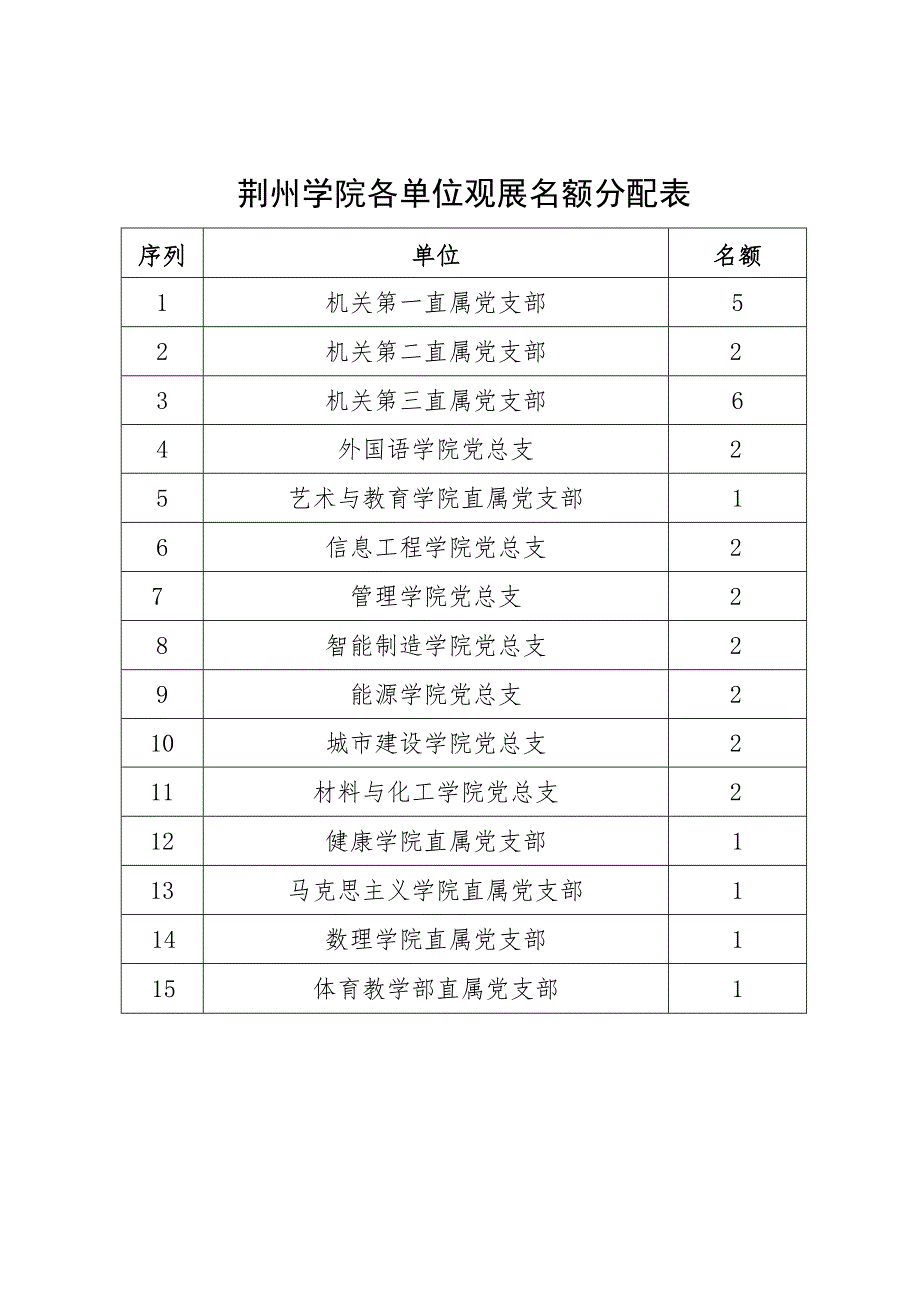 荆州学院各单位观展名额分配表.docx_第1页