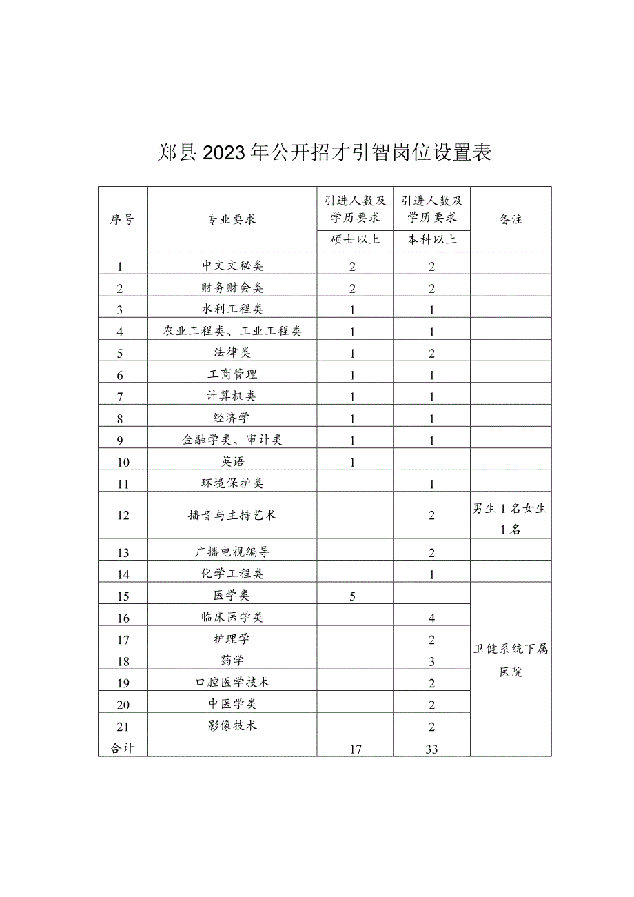 郏县2023年公开招才引智岗位设置表.docx_第1页