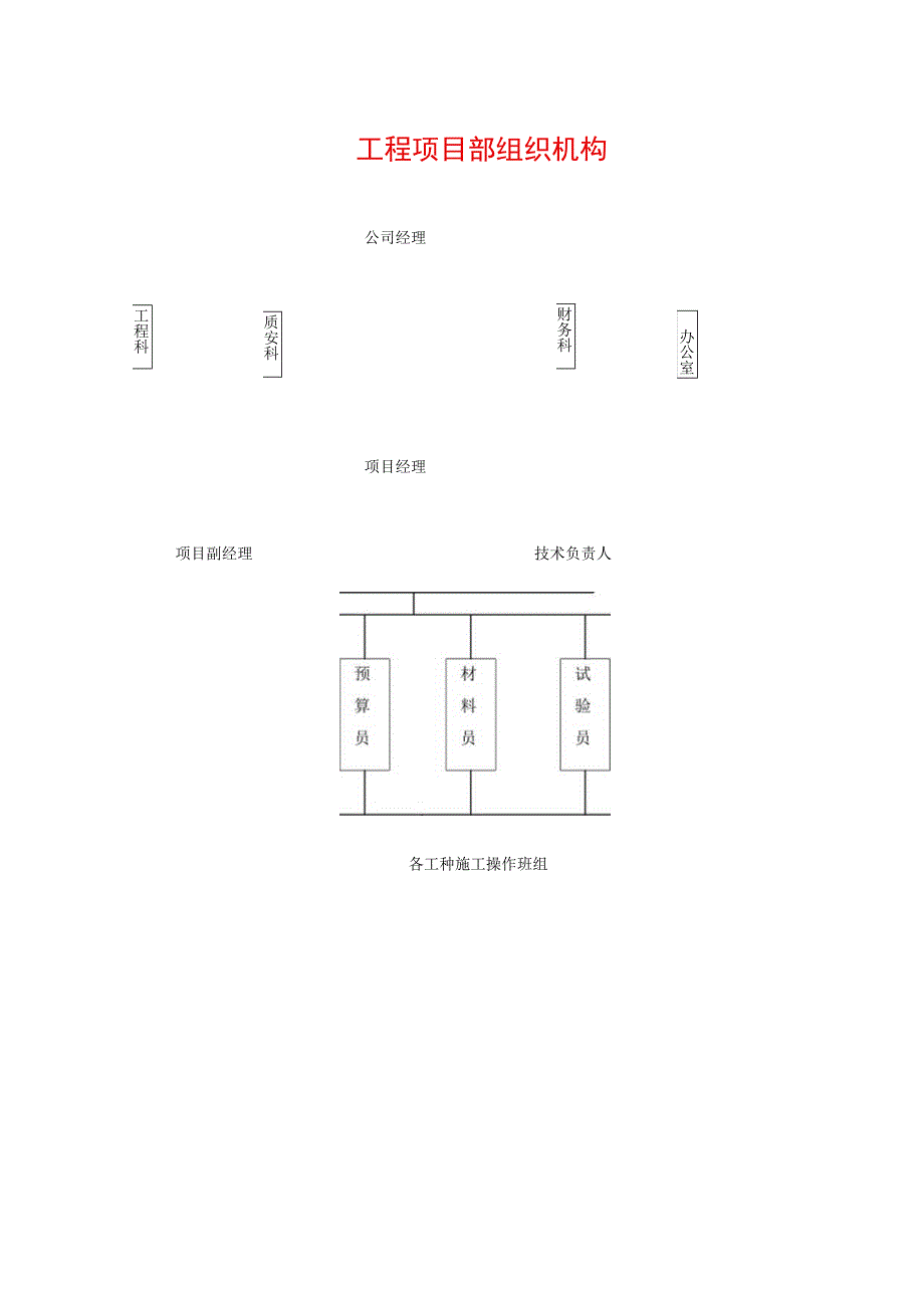 工程项目部组织机构.docx_第1页