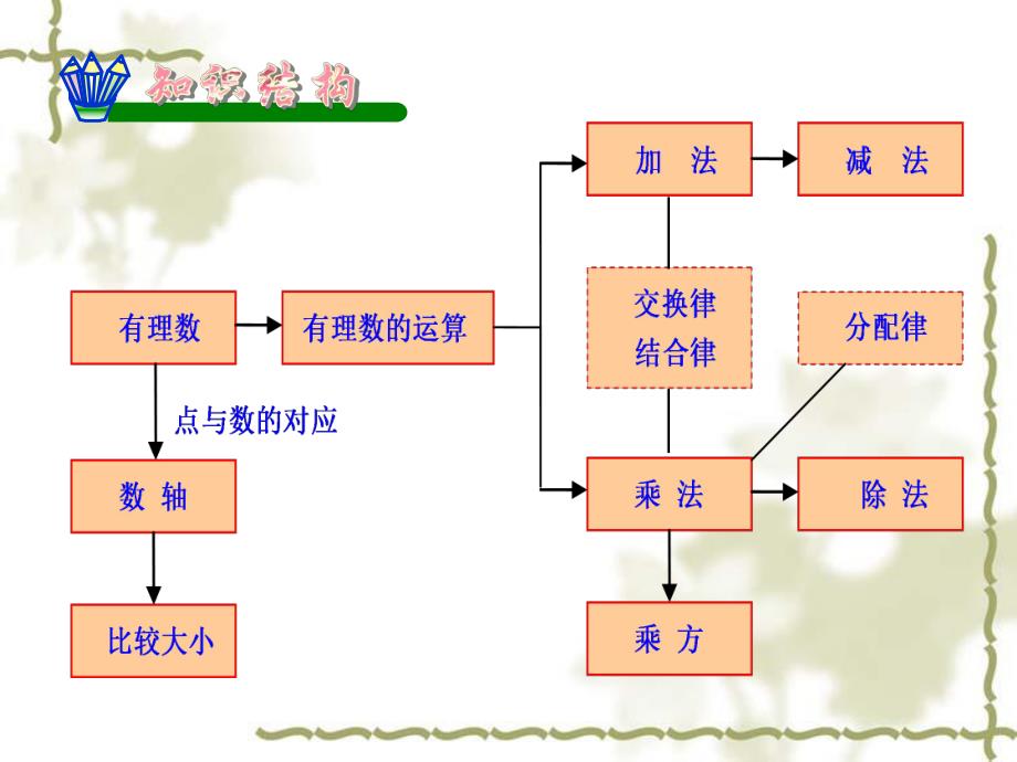 第一章复习小结.ppt_第3页