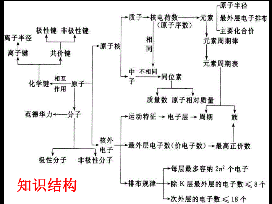 第一章物质结构元素周期律.ppt_第2页