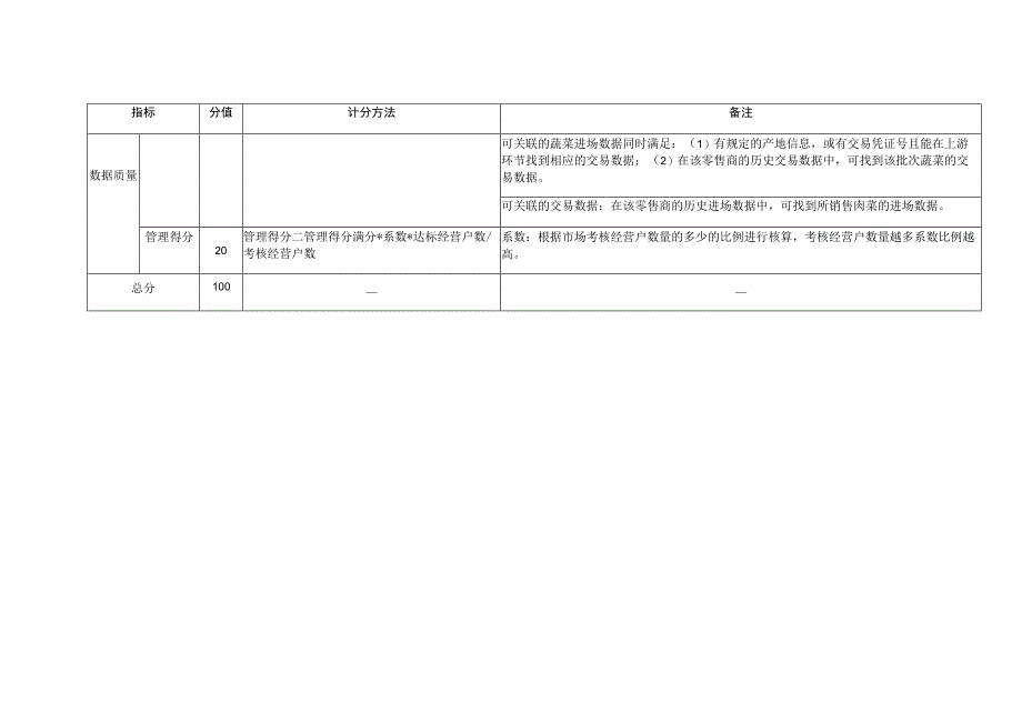 菜市场肉菜流通追溯体系运行月度评价表.docx_第2页