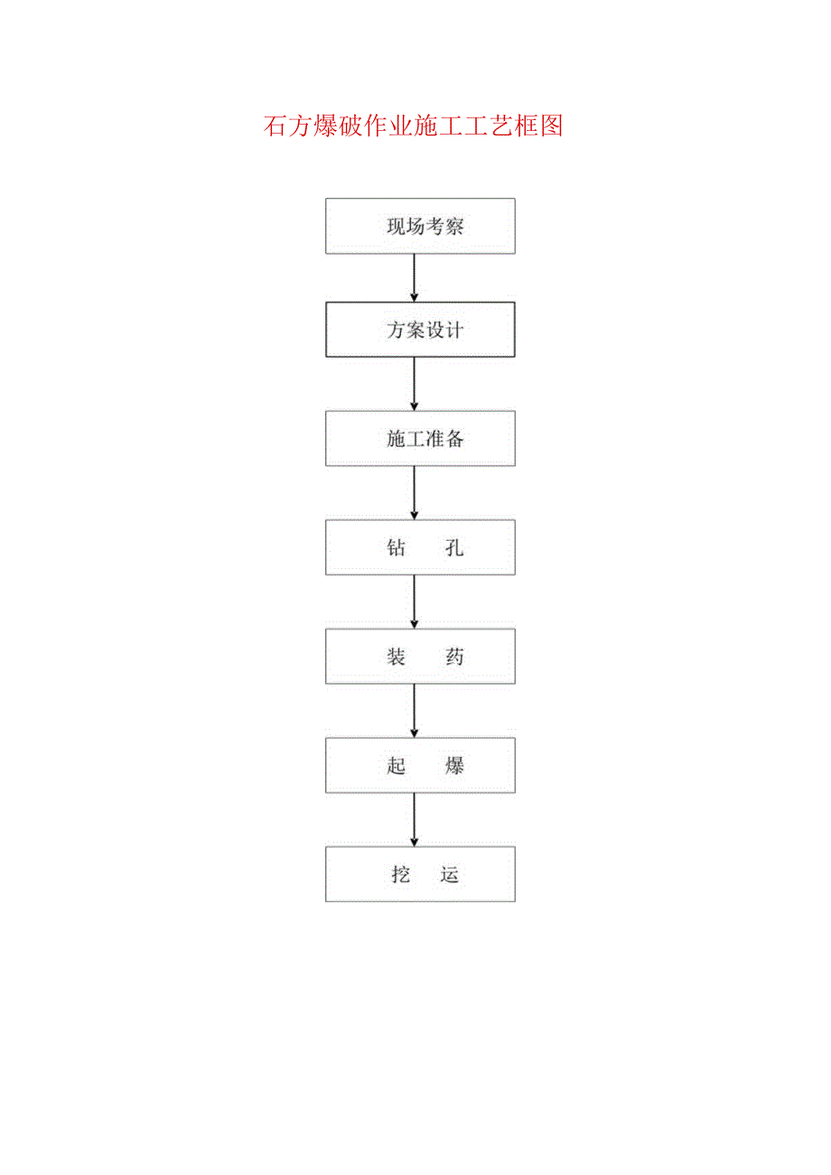 石方爆破作业施工工艺框图.docx_第1页