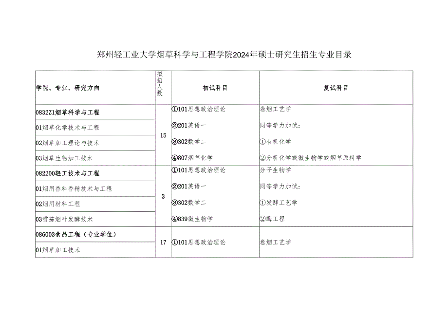 郑州轻工业大学烟草科学与工程学院2024年硕士研究生招生专业目录.docx_第1页