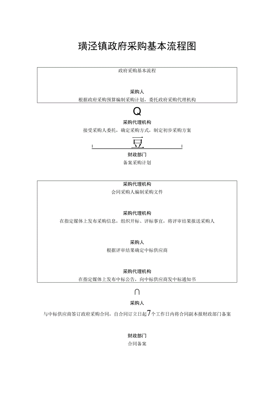 璜泾镇政府采购基本流程图.docx_第1页