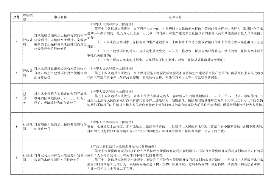 水行政执法（行政处罚和行政强制）事项指导目录(2023年版).docx_第2页