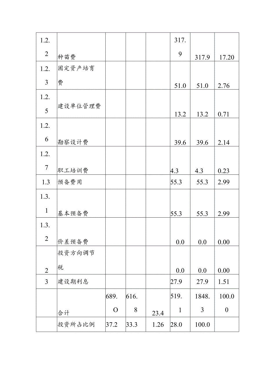 年产480万株绿化苗木育苗基地建设项目投资估算与资金筹措.docx_第3页