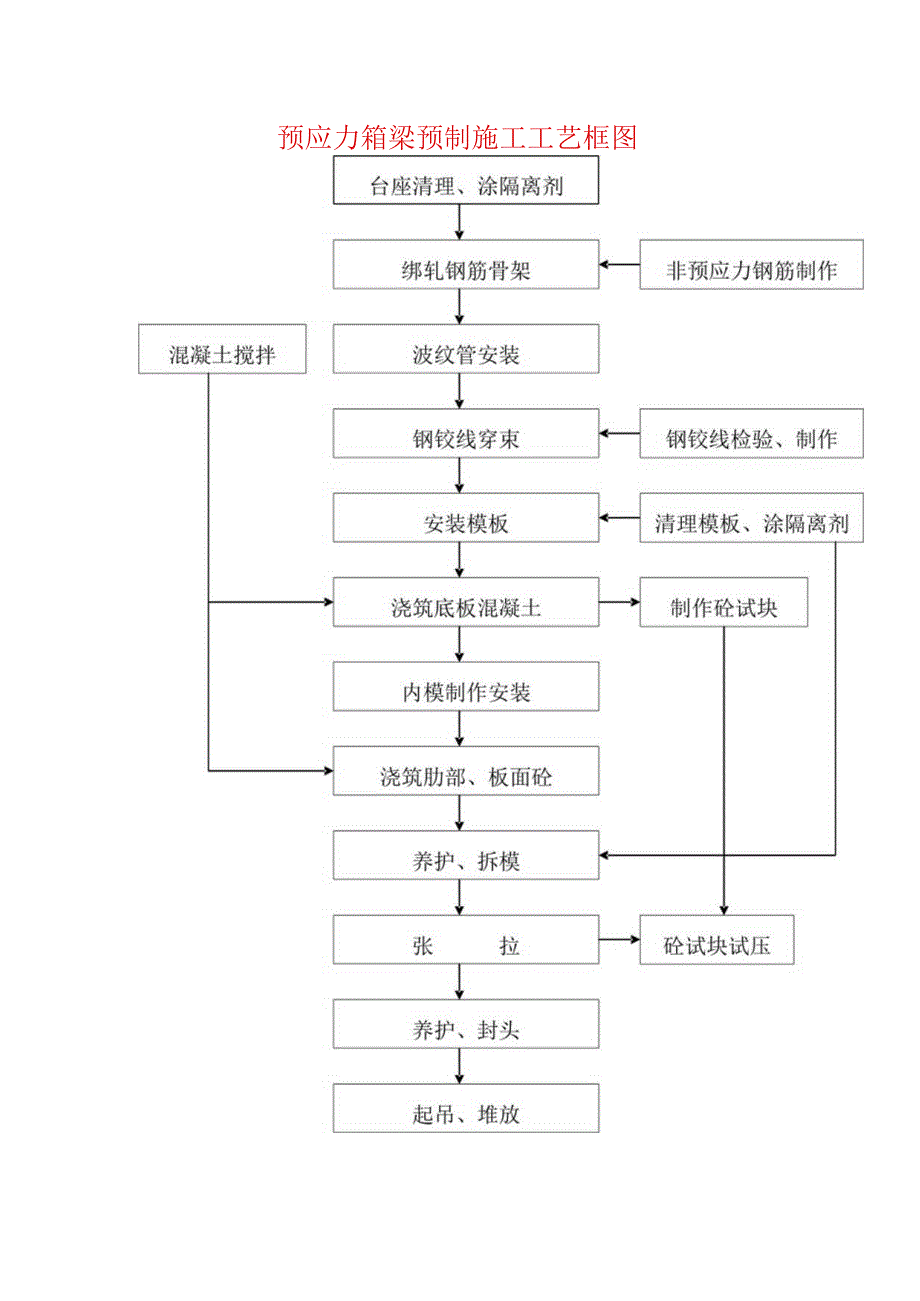 预应力箱梁预制施工工艺框图.docx_第1页