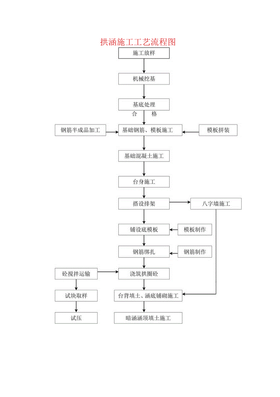 拱涵施工工艺流程图.docx_第1页