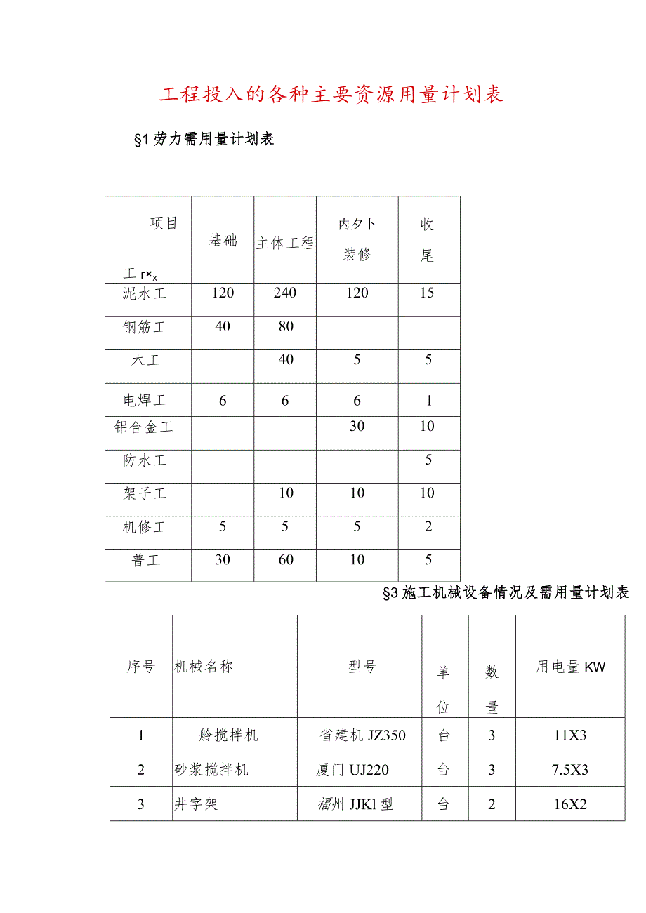 工程投入的各种主要资源用量计划表.docx_第1页