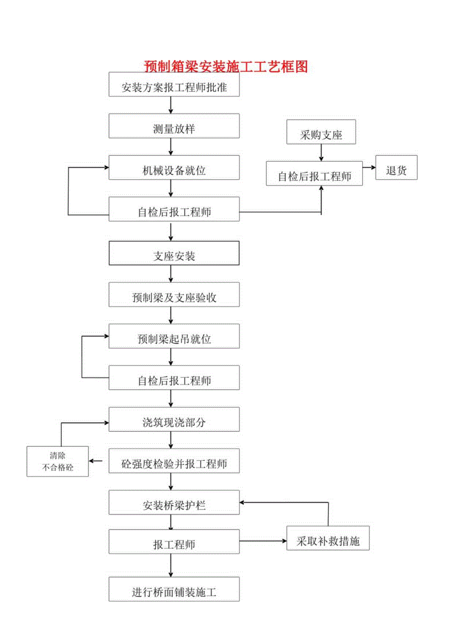 预制箱梁安装施工工艺框图.docx_第1页