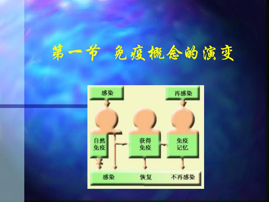 第一章免疫学概论名师编辑PPT课件.ppt_第3页