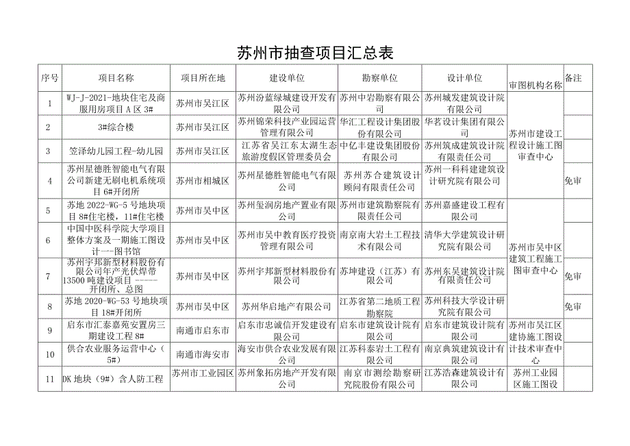 苏州市抽查项目汇总表.docx_第1页