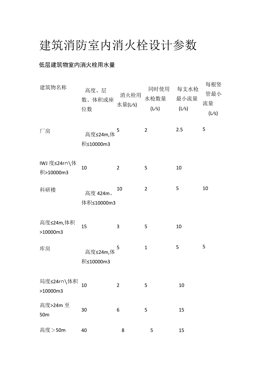 建筑消防 室内消火栓设计参数全套.docx_第1页