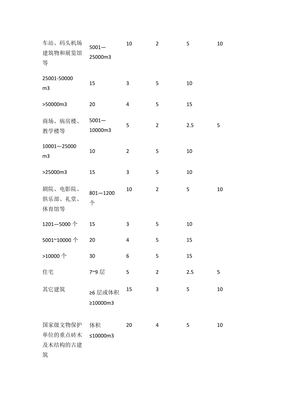 建筑消防 室内消火栓设计参数全套.docx_第2页