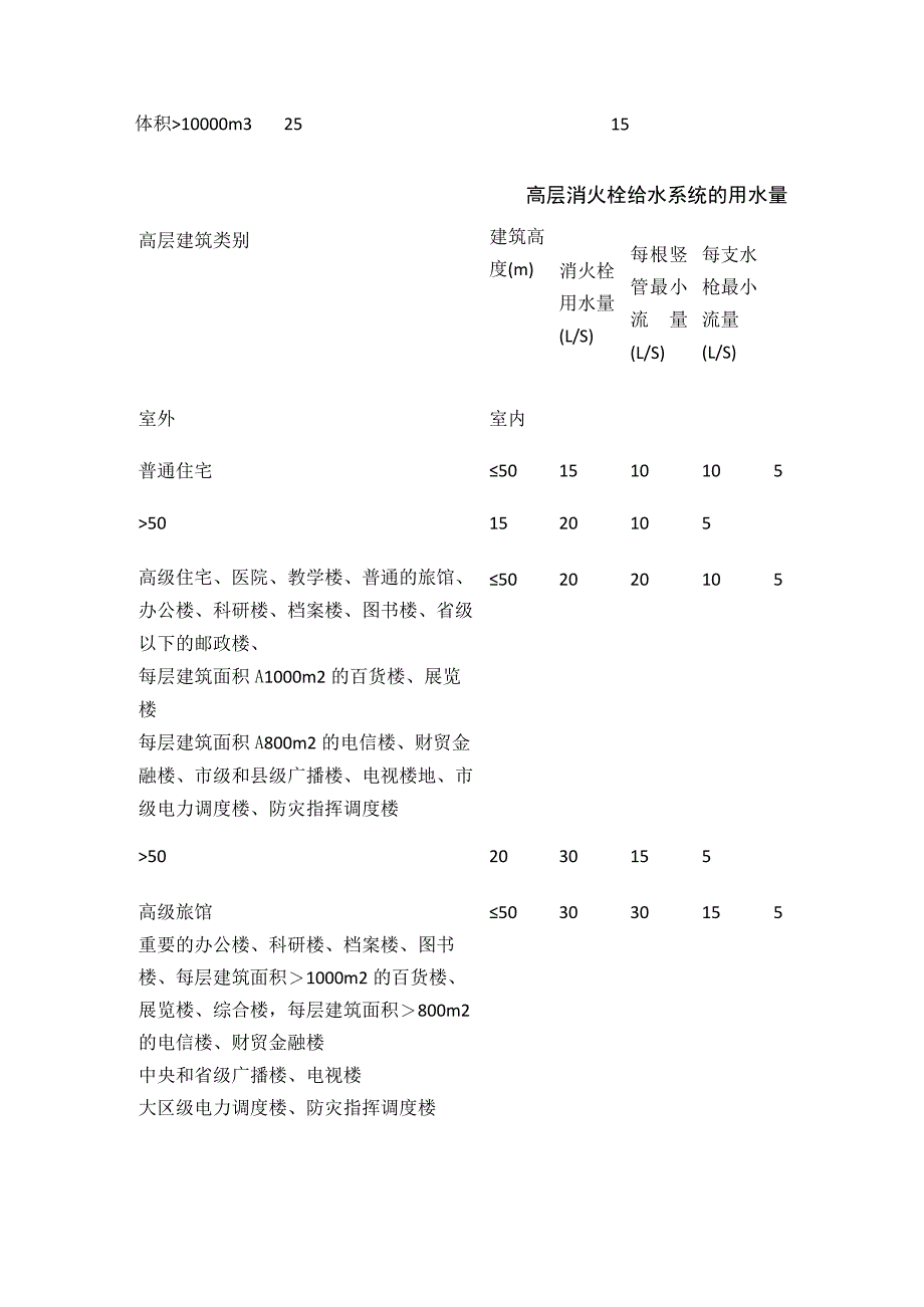 建筑消防 室内消火栓设计参数全套.docx_第3页