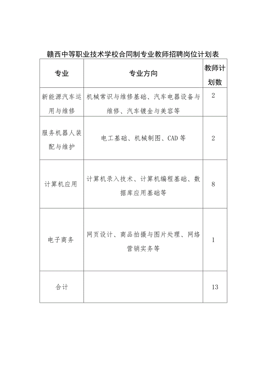 赣西中等职业技术学校合同制专业教师招聘岗位计划表.docx_第1页