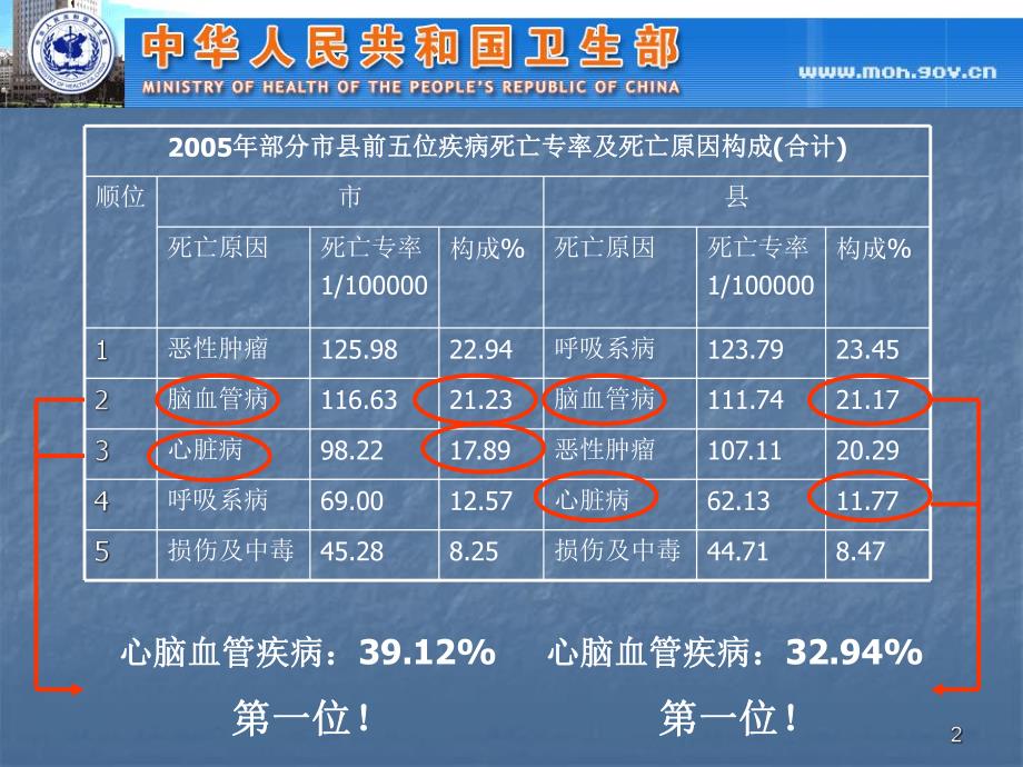 心脑血管疾病防治.ppt_第2页