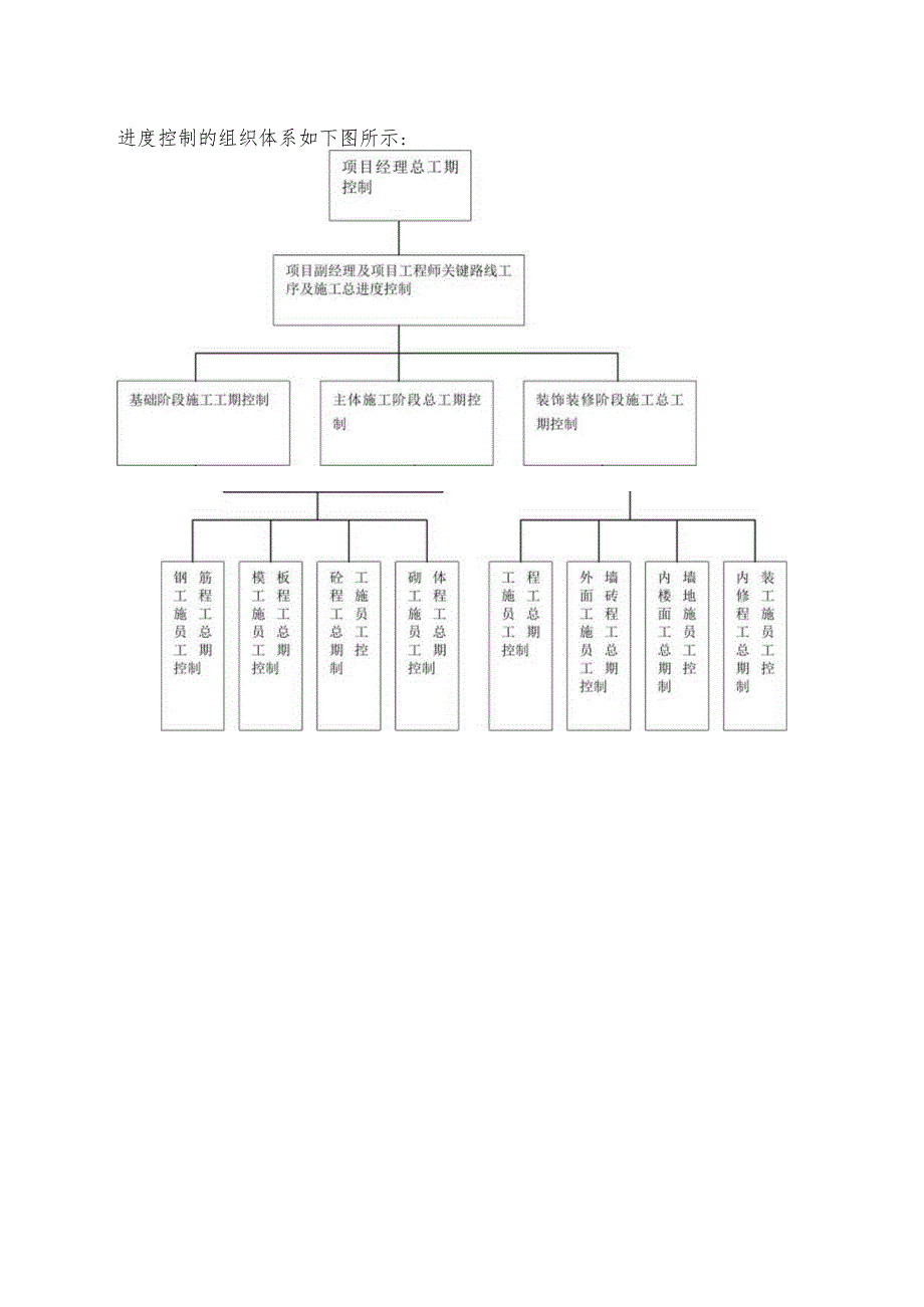 施工进度安排及保证工期进度的措施.docx_第3页