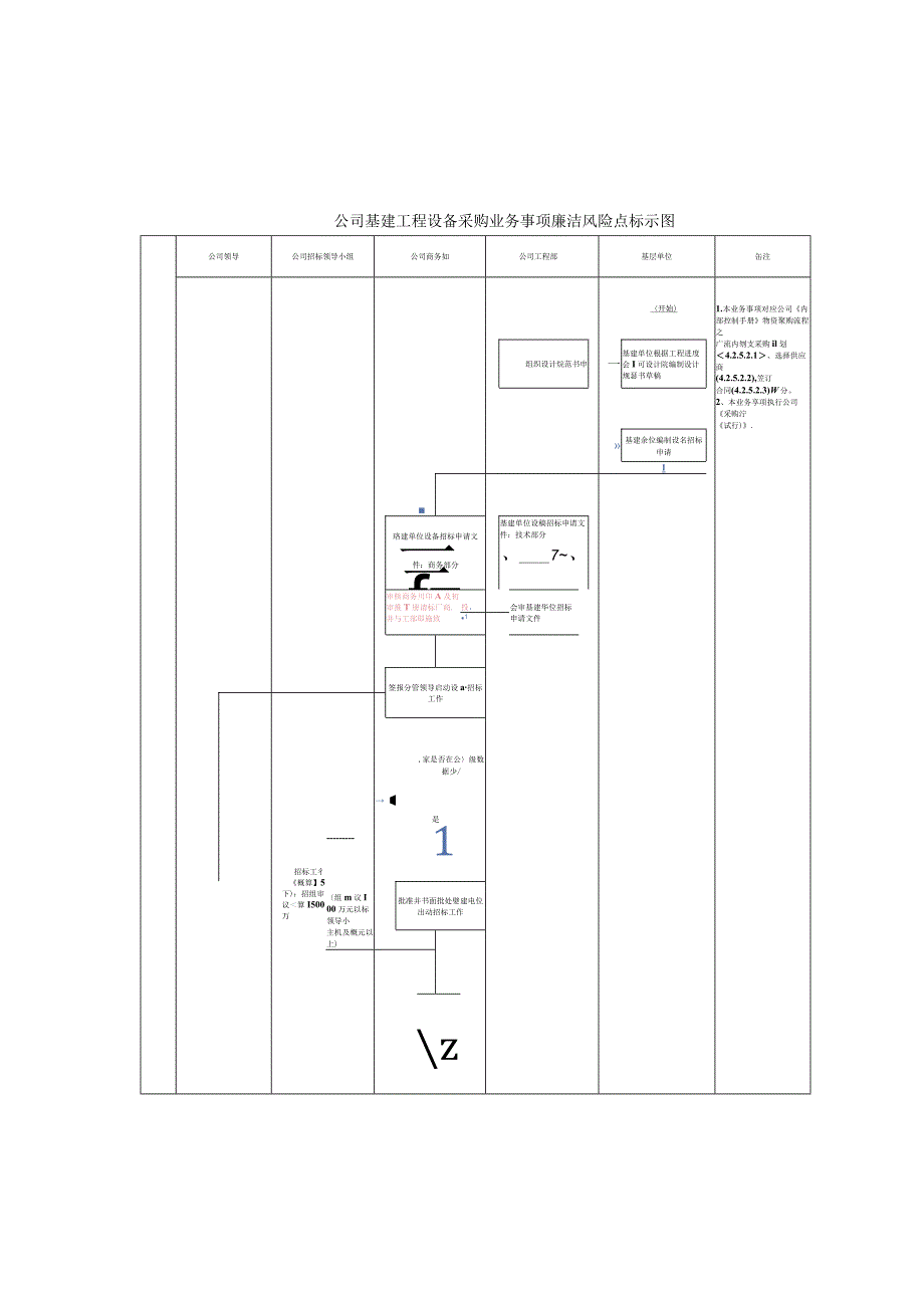 公司基建工程设备采购业务事项廉洁风险识别、评估及防控措施表.docx_第3页