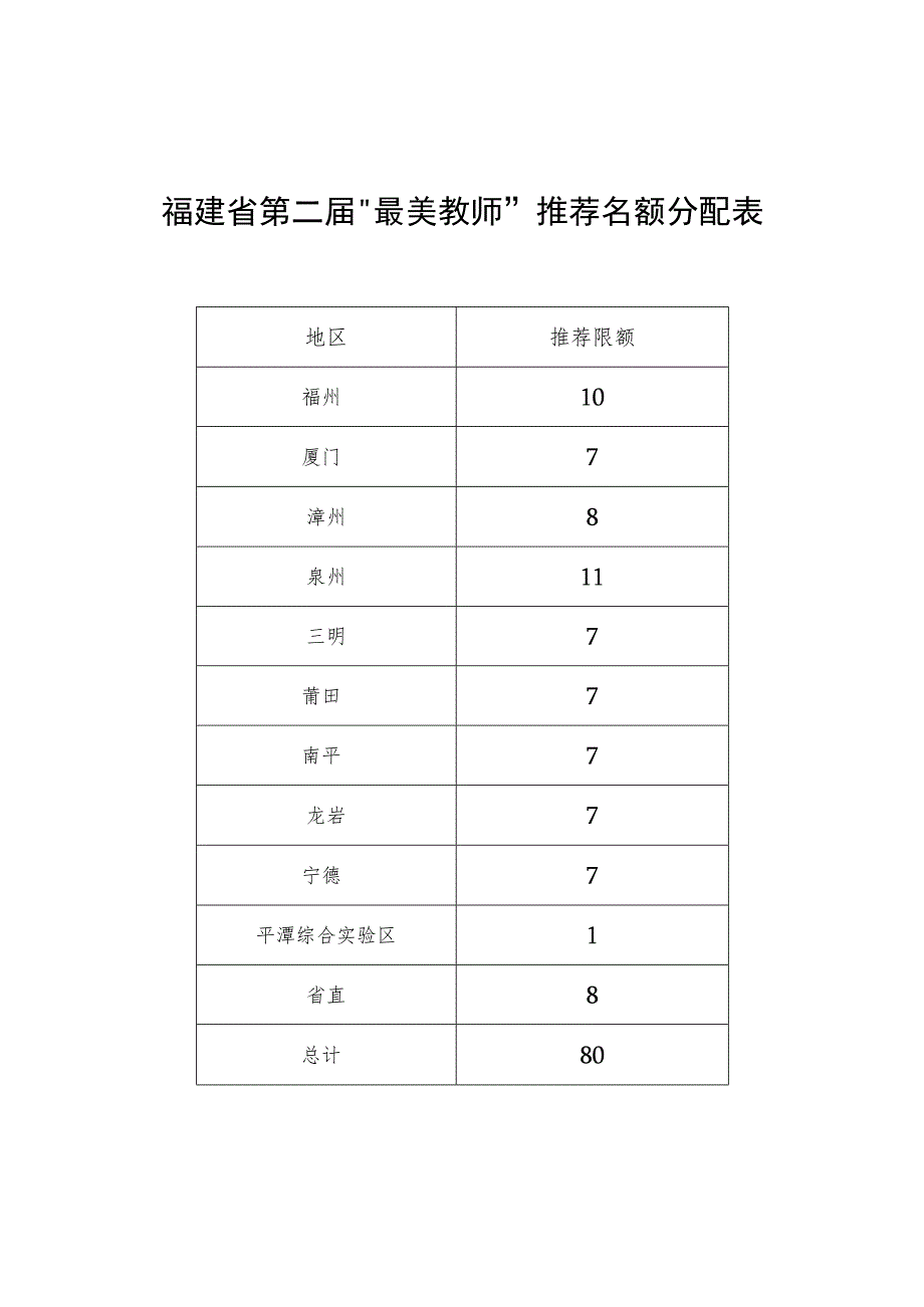 福建省第二届“最美教师”推荐名额分配表.docx_第1页