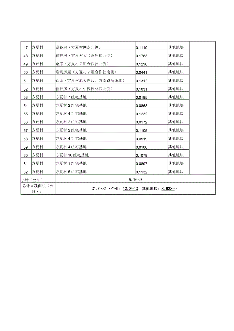 赵巷镇2020年度减量化工作指标任务.docx_第3页