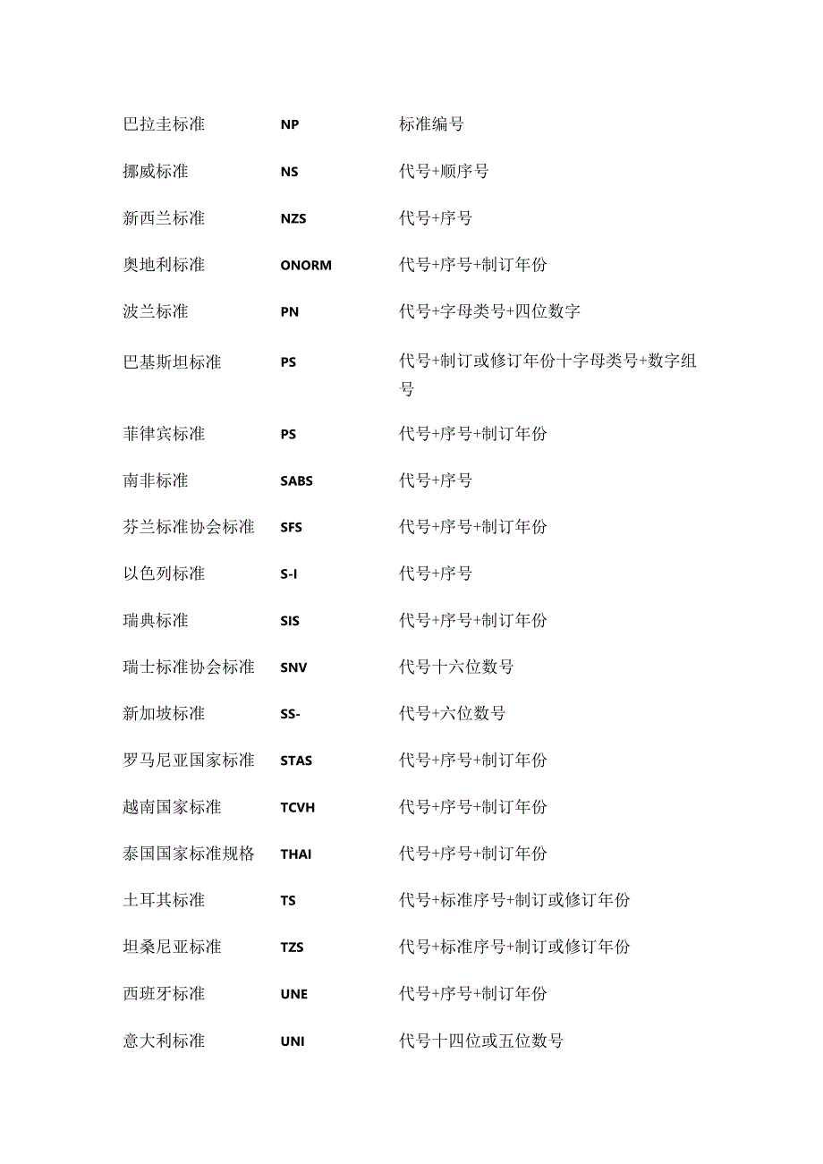 国外标准代号解析.docx_第3页