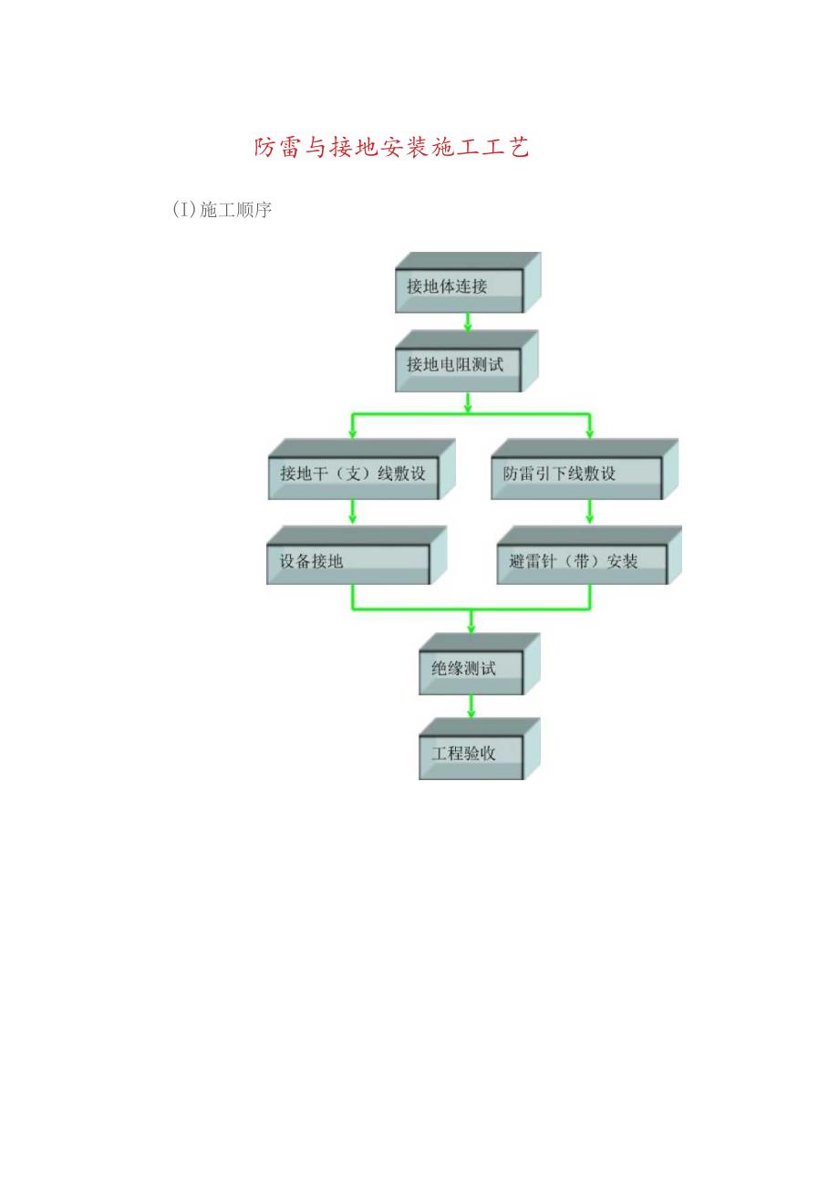 防雷与接地安装施工工艺.docx_第1页