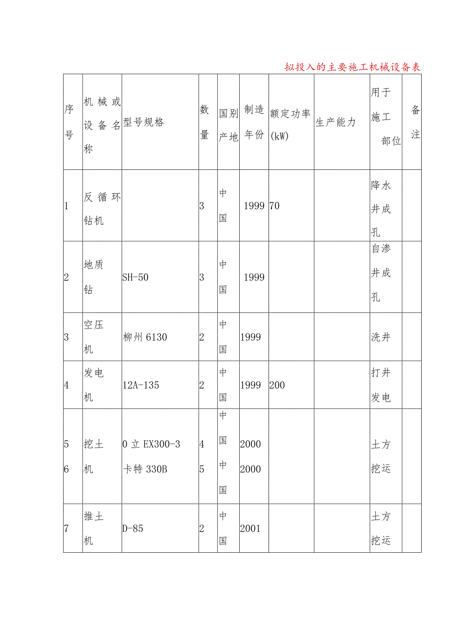 拟投入的主要施工机械设备表.docx_第1页