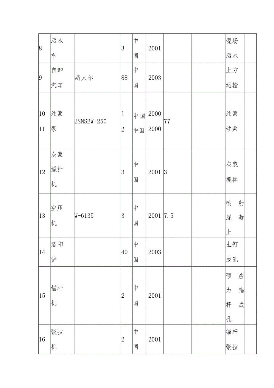 拟投入的主要施工机械设备表.docx_第2页