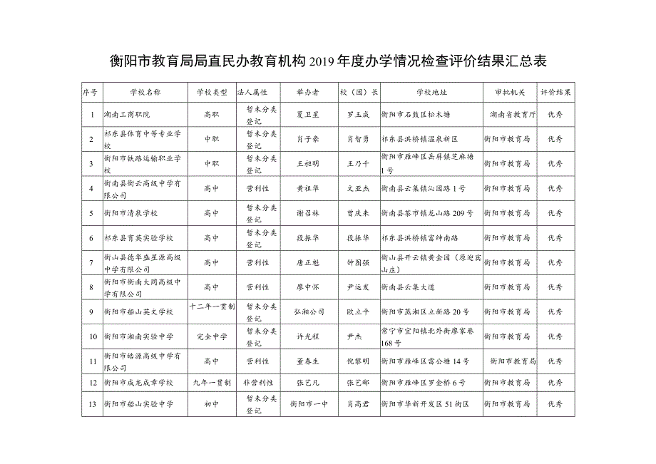 衡阳市教育局局直民办教育机构2019年度办学情况检查评价结果汇总表.docx_第1页