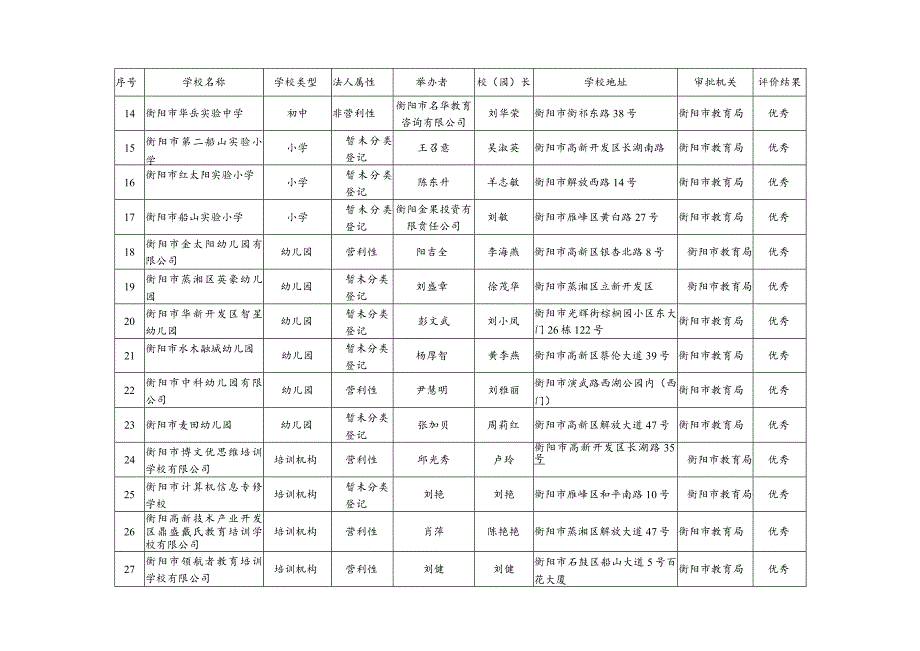 衡阳市教育局局直民办教育机构2019年度办学情况检查评价结果汇总表.docx_第2页